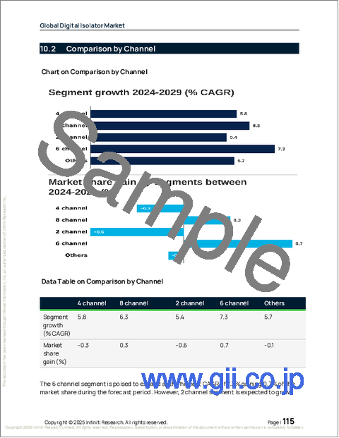 サンプル2：世界のデジタルアイソレータ市場2025-2029年