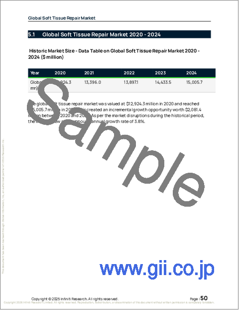 サンプル1：世界の軟組織修復市場2026-2030年