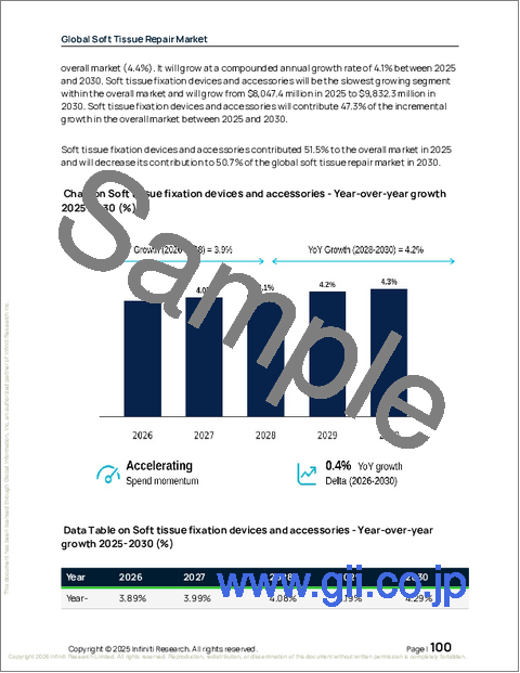 サンプル2：世界の軟組織修復市場2026-2030年