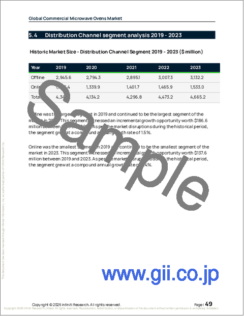 サンプル1：世界の業務用電子レンジ市場2025-2029年