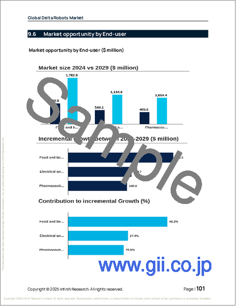 サンプル2:世界のデルタロボット市場2025-2029年