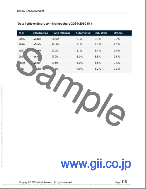 サンプル2:世界のセンサー市場2026-2030年