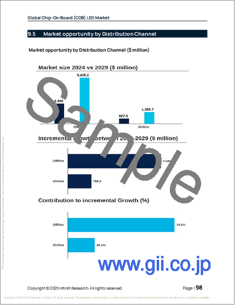 サンプル2:世界のチップオンボード(COB)LED市場2025-2029年