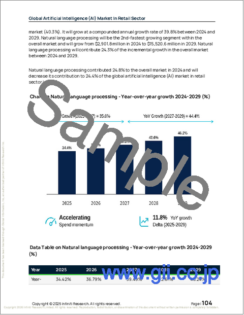 サンプル2：小売分野における人工知能（AI）の世界市場、2025年～2029年