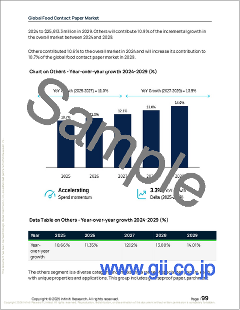 サンプル2：世界の食品接触用紙市場2025-2029年