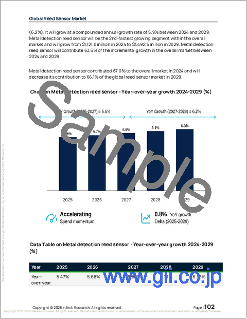 サンプル2：世界のリードセンサー市場2025-2029年