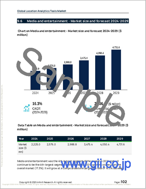 サンプル2:ロケーション分析ツールの世界市場、2025年~2029年
