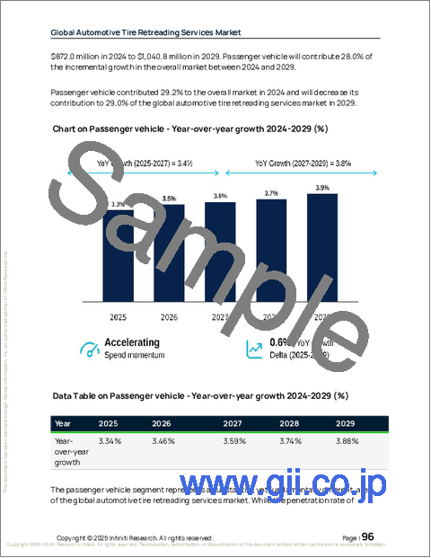 サンプル2：世界の自動車用タイヤ再生サービス市場2025-2029年