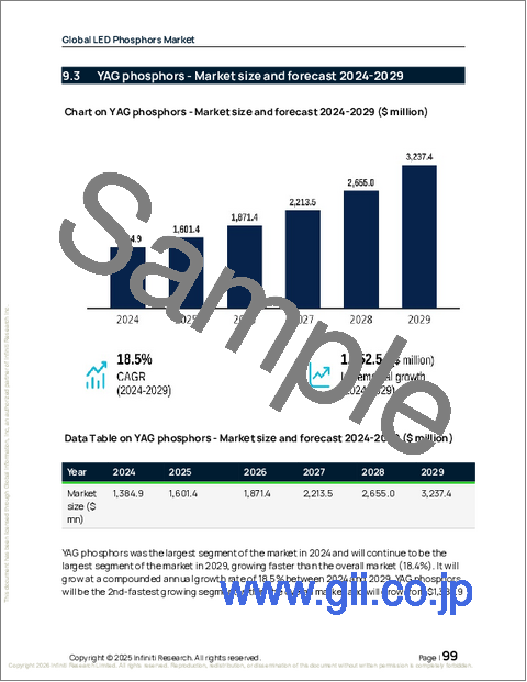 サンプル2:世界のLED用蛍光体市場2025-2029年