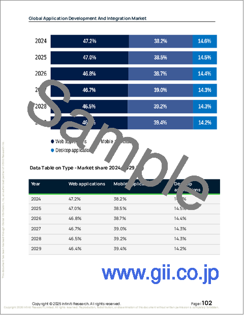 サンプル2:世界のアプリケーション開発・統合市場2025-2029年