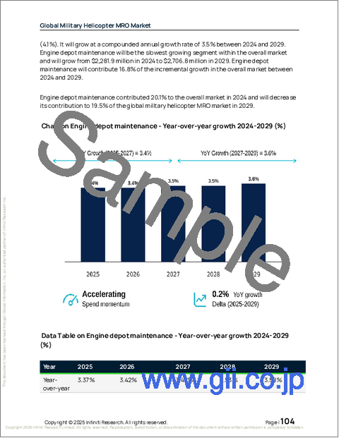 サンプル2:世界の軍用ヘリコプター整備・修理・オーバーホール(MRO)市場2025-2029年