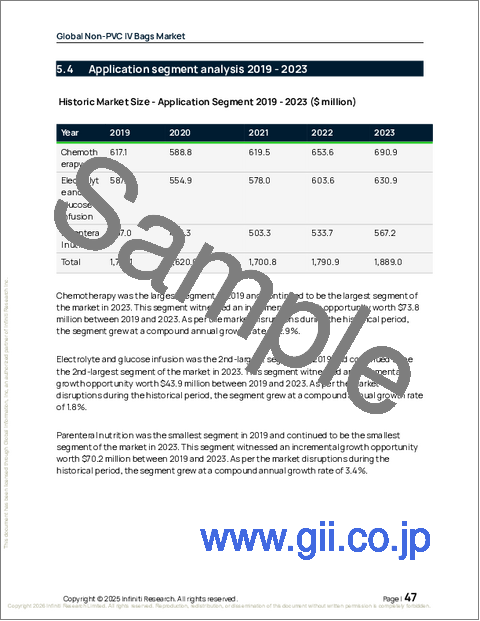 サンプル1：非PVC製IVバッグの世界市場、2025年～2029年