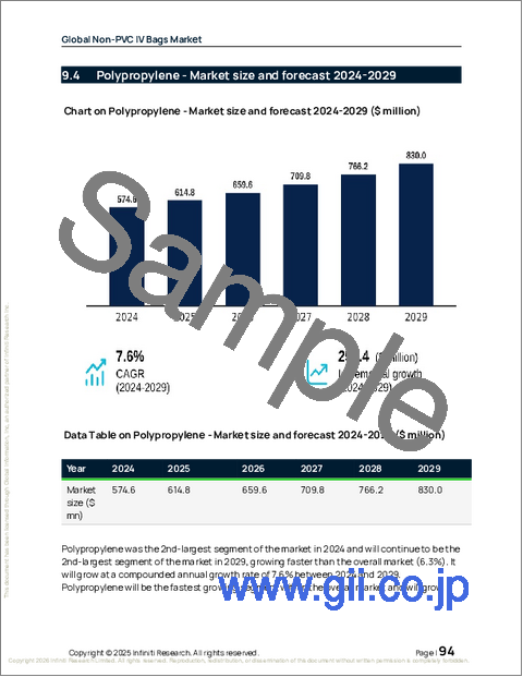 サンプル2：非PVC製IVバッグの世界市場、2025年～2029年
