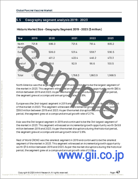 サンプル1：世界の豚用ワクチン市場2025-2029年