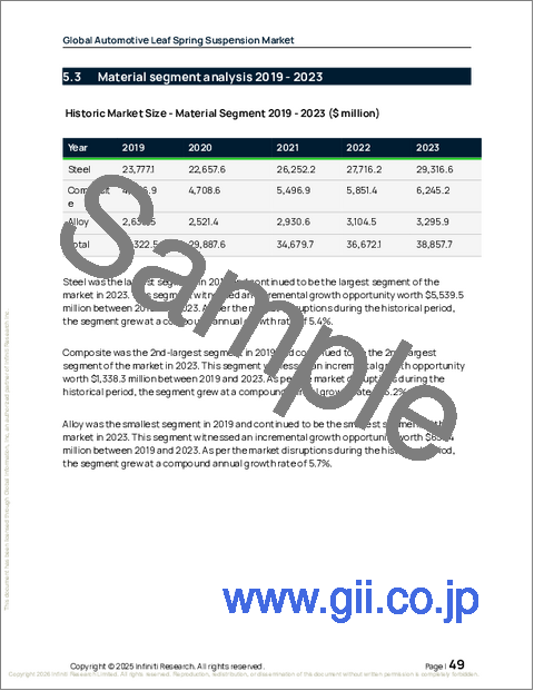 サンプル1：世界の自動車用リーフスプリングサスペンション市場2025-2029年