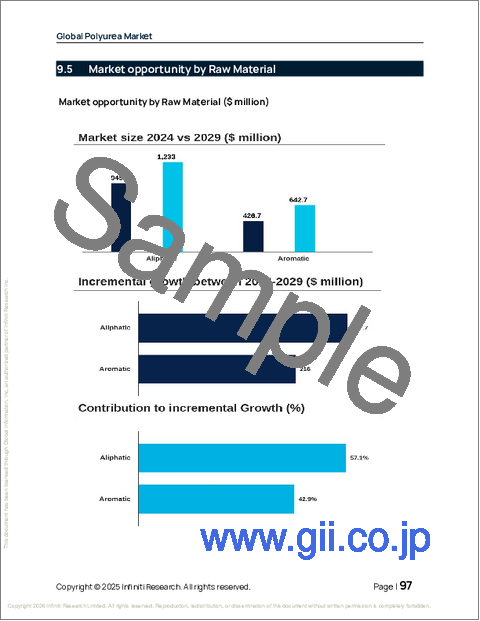 サンプル2:世界のポリウレア市場2025-2029年