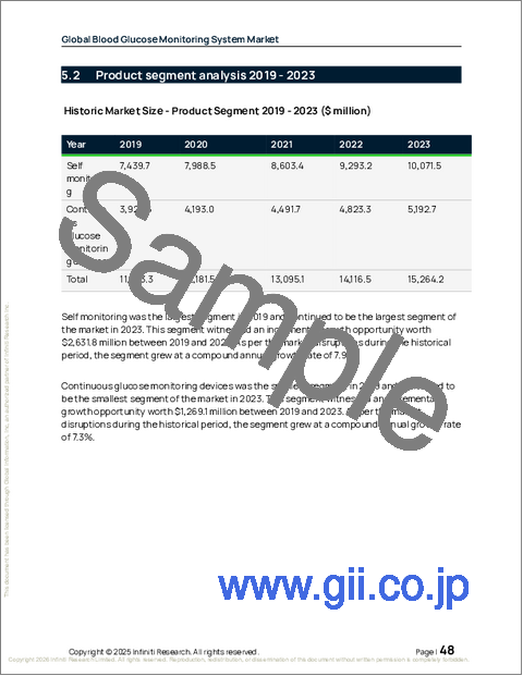サンプル1:世界の血糖モニタリングシステム市場2025-2029年
