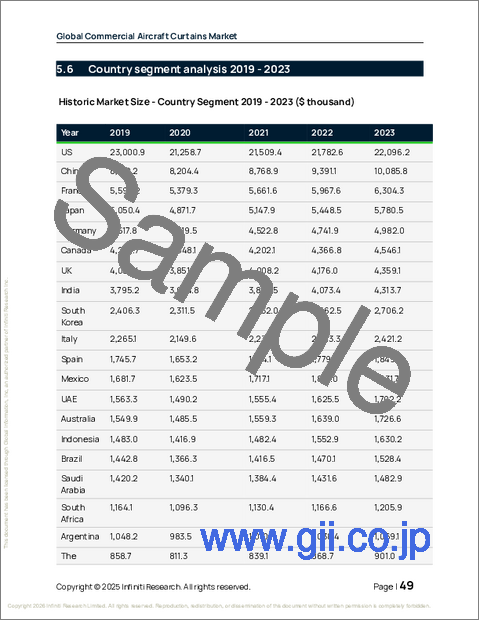 サンプル1：世界の民間航空機用カーテン市場、2025年～2029年