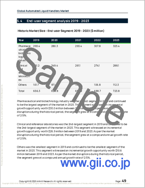 サンプル1：世界の自動液体ハンドラー市場2025-2029年