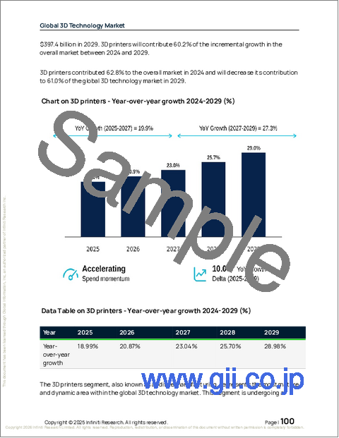 サンプル2：世界の3Dテクノロジー市場2025-2029年