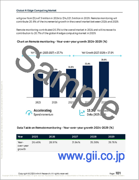 サンプル2：世界のAIエッジコンピューティング市場2025-2029年