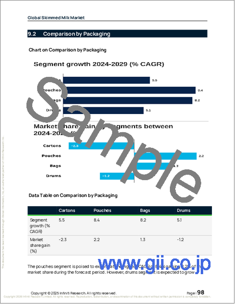 サンプル2：世界の脱脂乳市場2025-2029年