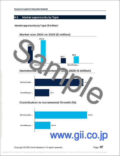 サンプル2:世界の原油脱塩装置市場2025-2029年
