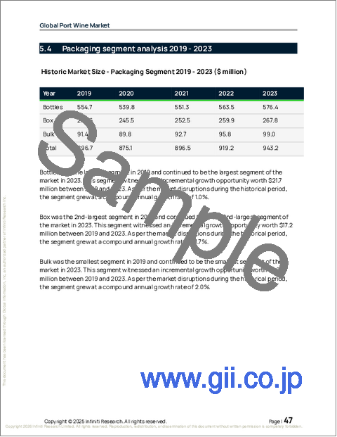 サンプル1：世界のポートワイン市場2025-2029年