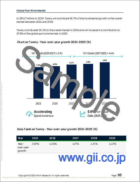 サンプル2：世界のポートワイン市場2025-2029年