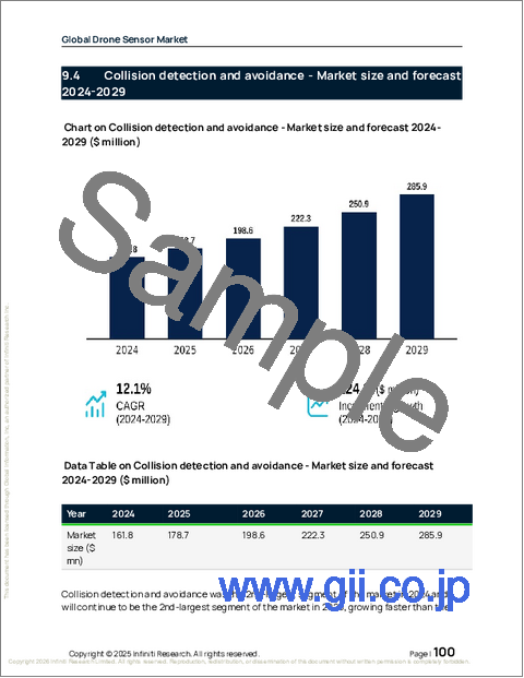 サンプル2：世界のドローンセンサー市場2025-2029年