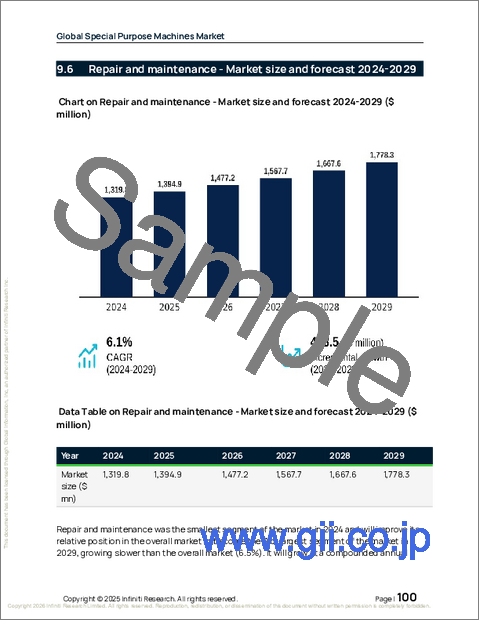 サンプル2:世界の特殊用途機械市場2025-2029年