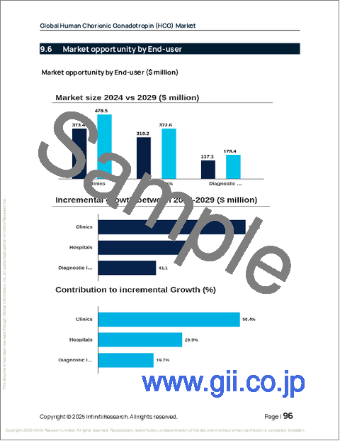 サンプル2：世界のヒト絨毛性ゴナドトロピン（HCG）市場、2025年～2029年