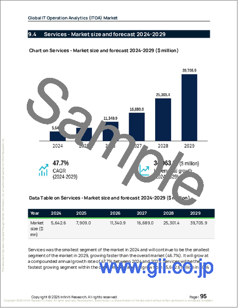サンプル2：世界のIT運用分析（ITOA）市場、2025年～2029年