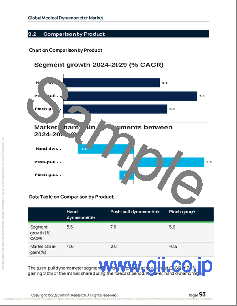 サンプル2:世界の医療用ダイナモメーター市場2025-2029年