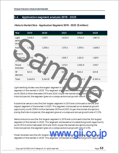 サンプル1:世界のセラミック基板市場2025-2029年