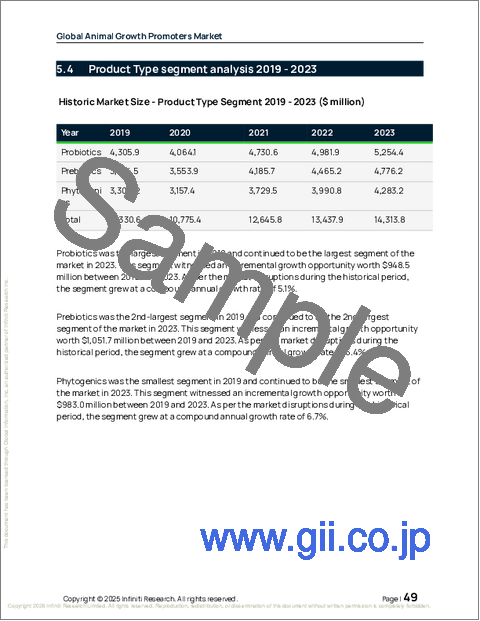 サンプル1：世界の動物用成長促進剤市場、2025年～2029年