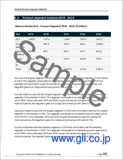 サンプル1:世界の眼科用インプラント市場2025-2029年