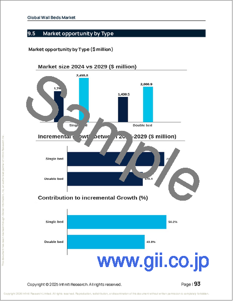 サンプル2:世界の壁掛けベッド市場2025-2029年