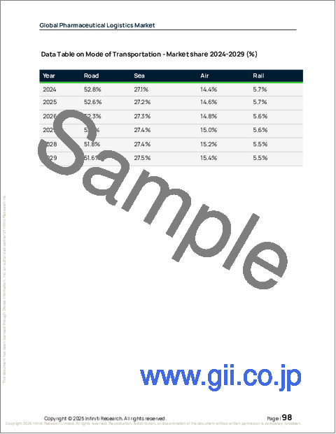 サンプル2:世界の医薬品物流市場2025-2029年