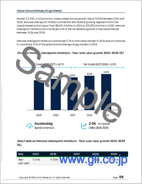 サンプル2：世界の免疫療法薬市場2025-2029年