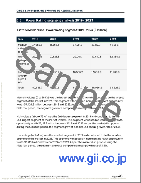 サンプル1:世界の開閉装置および配電盤装置市場2025-2029年