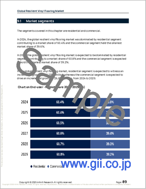サンプル2:世界の耐衝撃性ビニール床材市場2025-2029年
