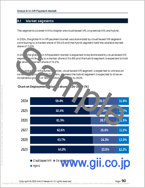 サンプル2：世界のAI搭載IVR決済市場2025-2029年