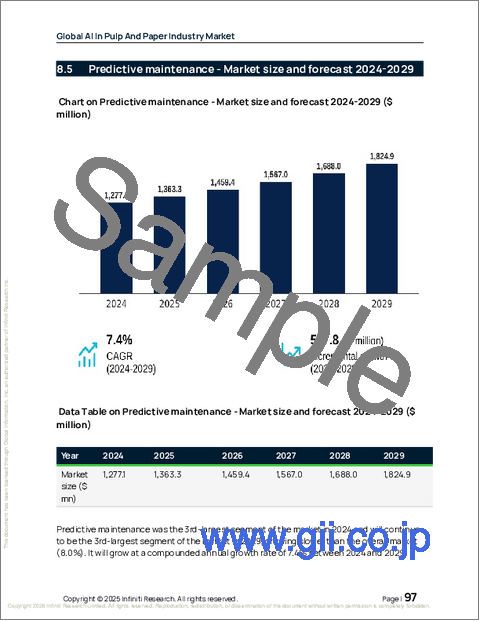 サンプル2:世界のパルプ・製紙産業における人工知能(AI)市場2025-2029年
