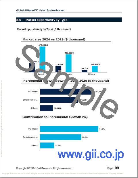サンプル2：世界のAIベース3Dビジョンシステム市場（2025年～2029年）