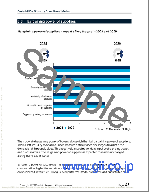 サンプル1:世界のセキュリティコンプライアンス向けAI市場(2025年~2029年)