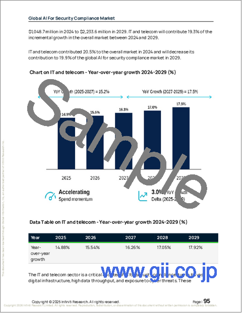 サンプル2:世界のセキュリティコンプライアンス向けAI市場(2025年~2029年)
