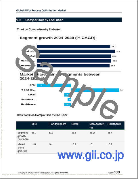 サンプル2:世界のプロセス最適化向けAI市場(2025年~2029年)