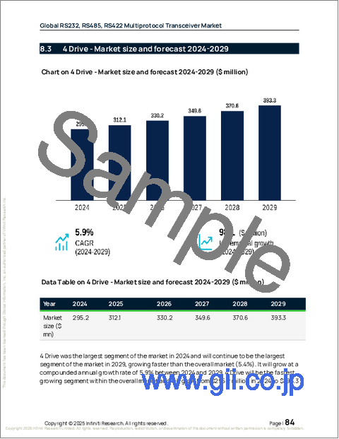 サンプル2：世界のRS232、RS485、RS422マルチプロトコルトランシーバー市場2025-2029年