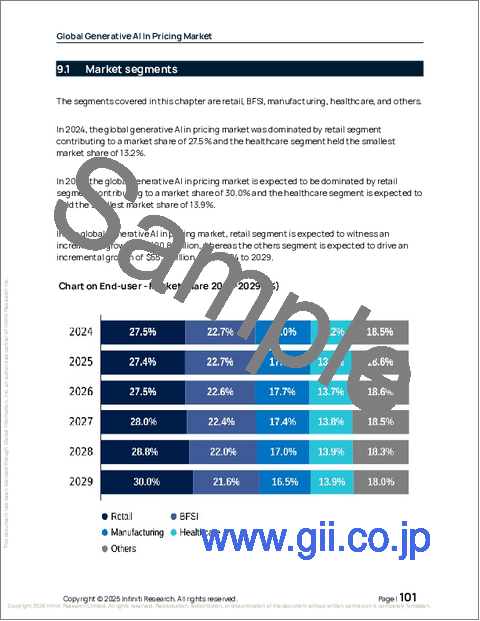 サンプル2：世界の生成AI価格設定市場2025-2029年